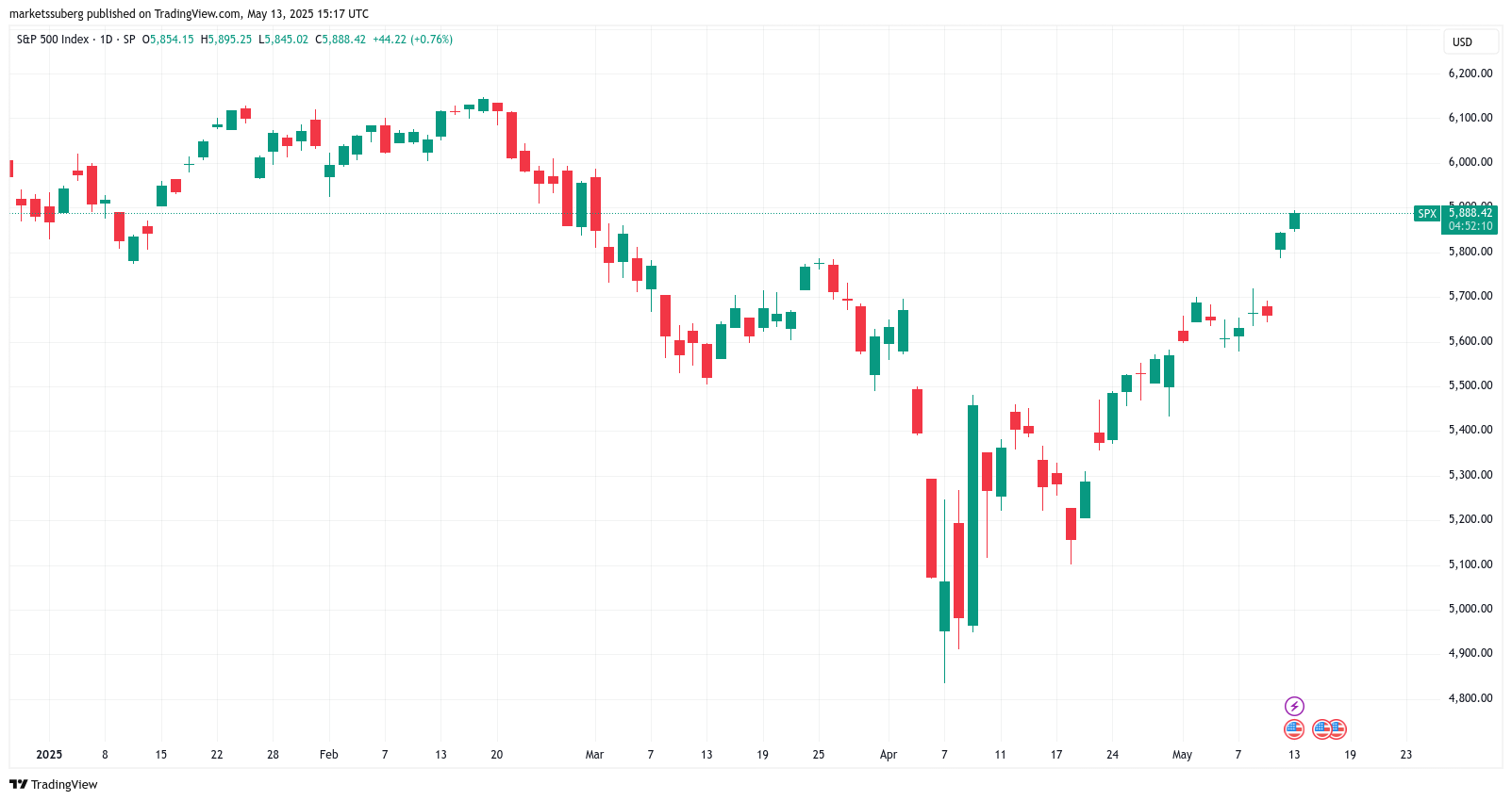 Bitcoin shrugs off US CPI win as Binance CEO says BTC ‘leading pack’