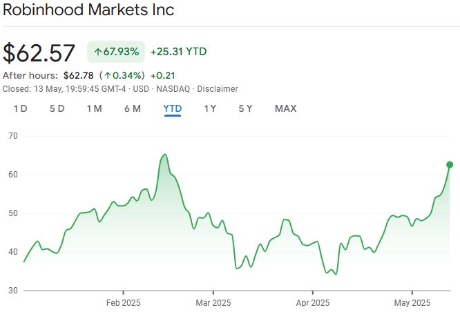 eToro prices IPO above range at $52 a share to raise $620M