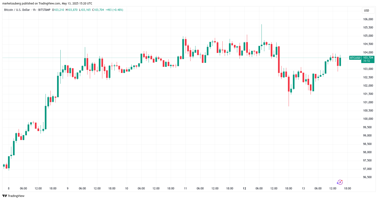 Bitcoin shrugs off US CPI win as Binance CEO says BTC ‘leading pack’