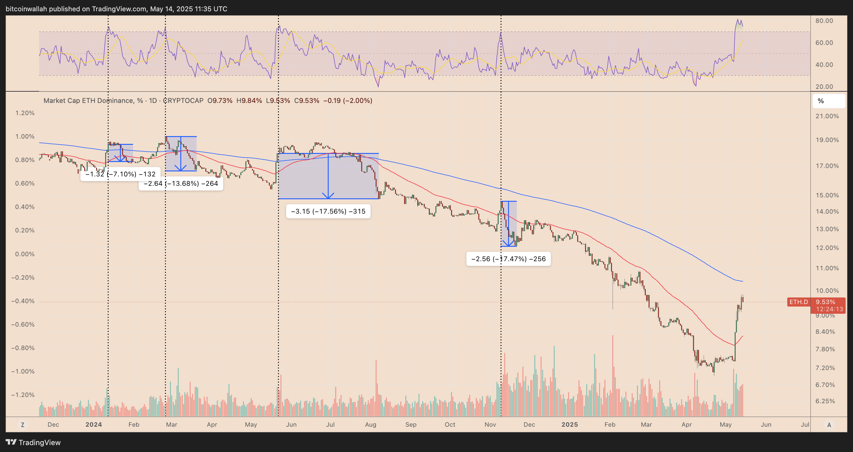 Ethereum retakes 10% market share, but ETH bulls shouldn't celebrate yet
