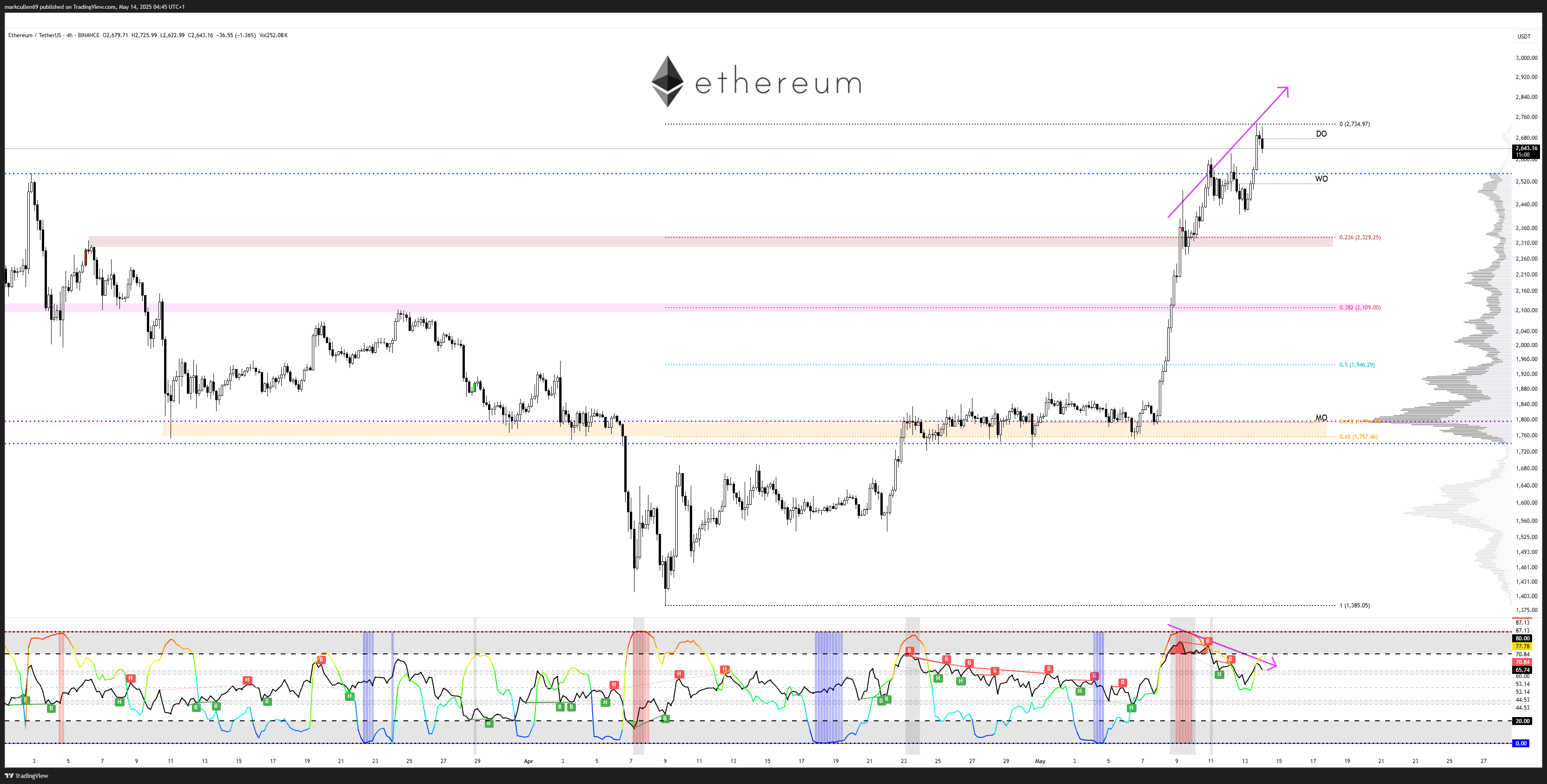 Ethereum retakes 10% market share, but ETH bulls shouldn't celebrate yet