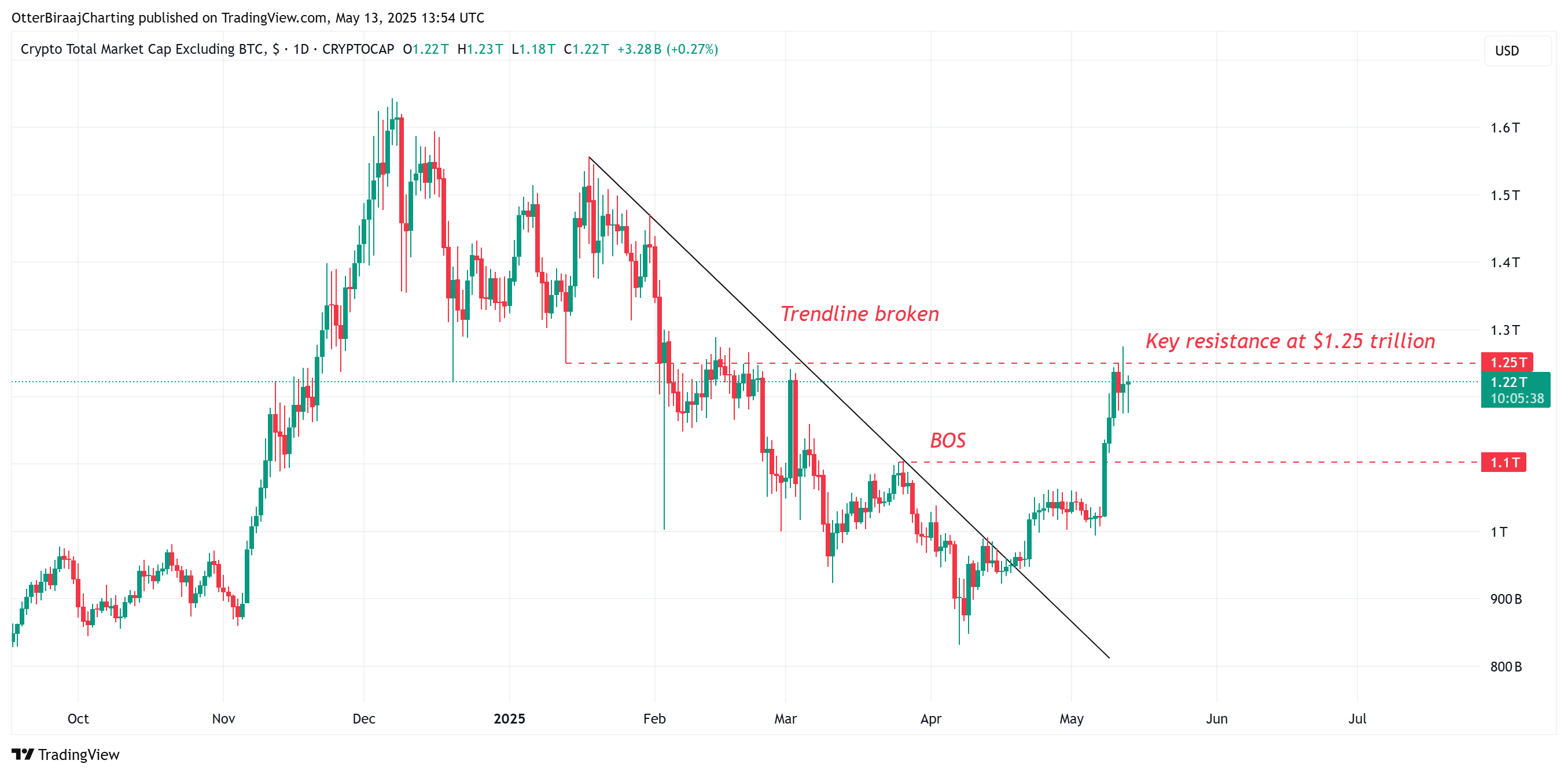 Altcoins’ roaring returns and falling USDT stablecoin dominance suggest ‘altseason’ is here