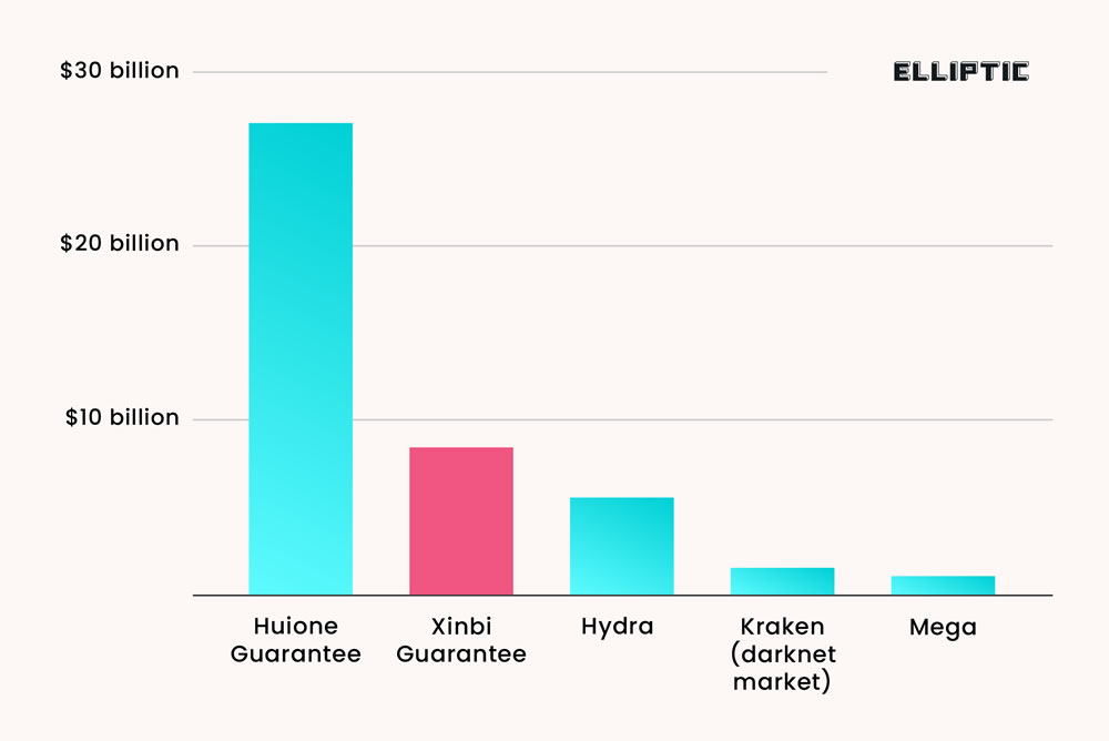 Illicit $8B crypto market Xinbi incorporated in Colorado: Elliptic
