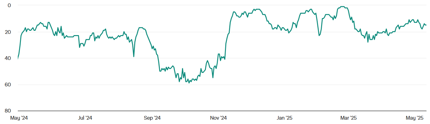 Google search volume for Bitcoin flat as BTC nears new highs — Where are retail investors?