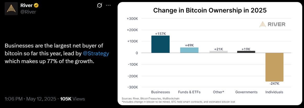 Google search volume for Bitcoin flat as BTC nears new highs — Where are retail investors?
