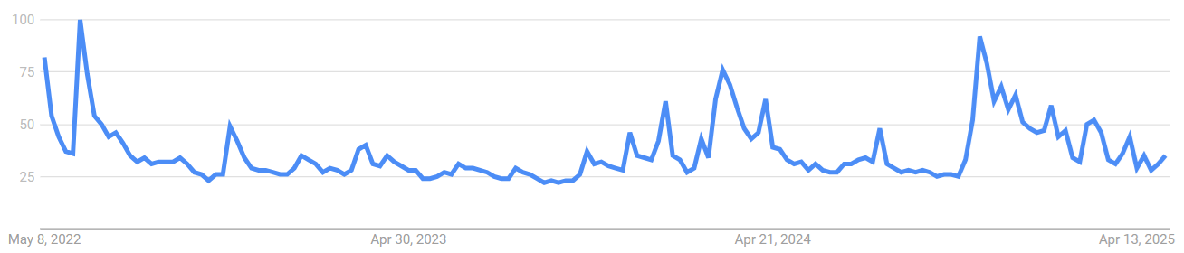 Google search volume for Bitcoin flat as BTC nears new highs — Where are retail investors?